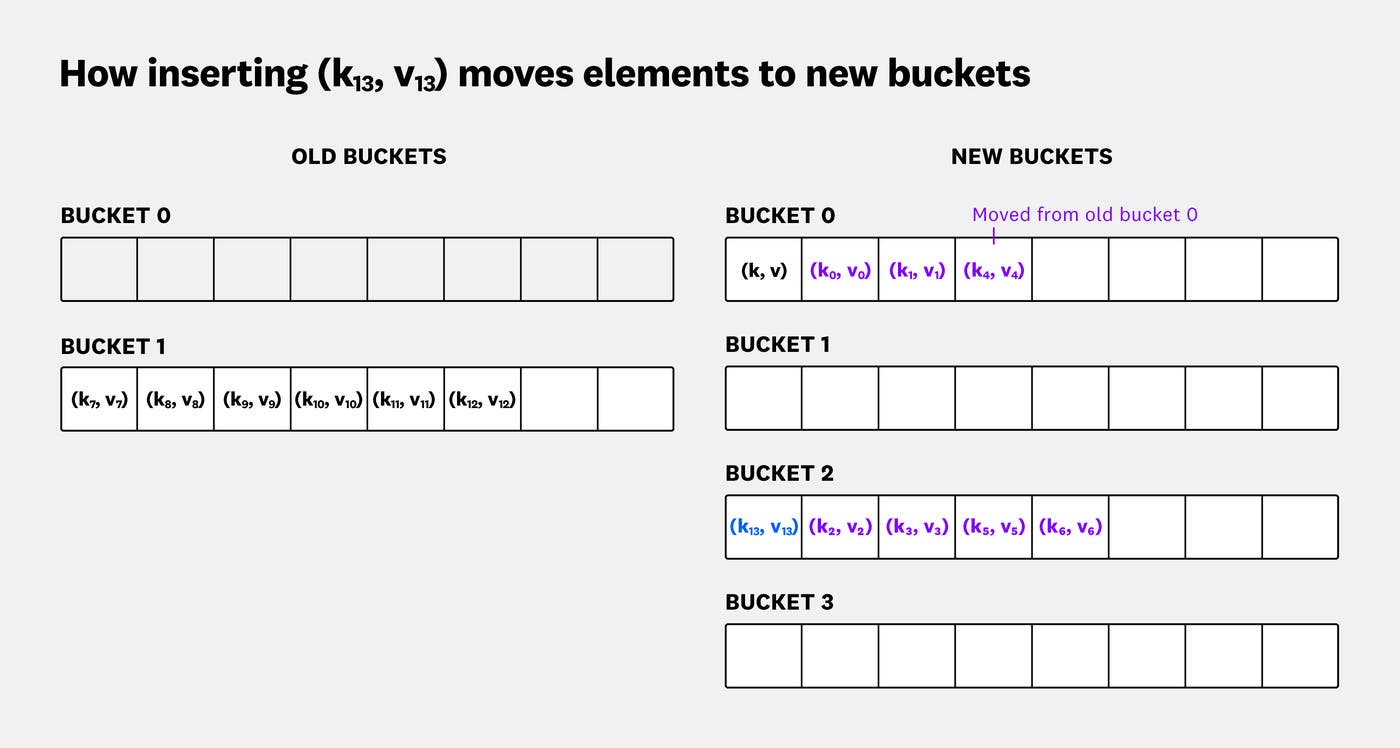 A high load factor means that, on average, each bucket will contain more key–value pairs. Diagram shows two old buckets and four new buckets. A high load factor means that, on average, each bucket will contain more key–value pairs. Diagram shows two old buckets and four new buckets.