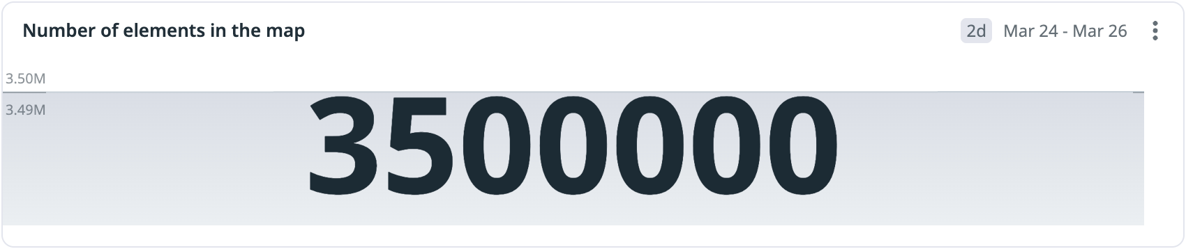 Number of elements in the map: 3500000.