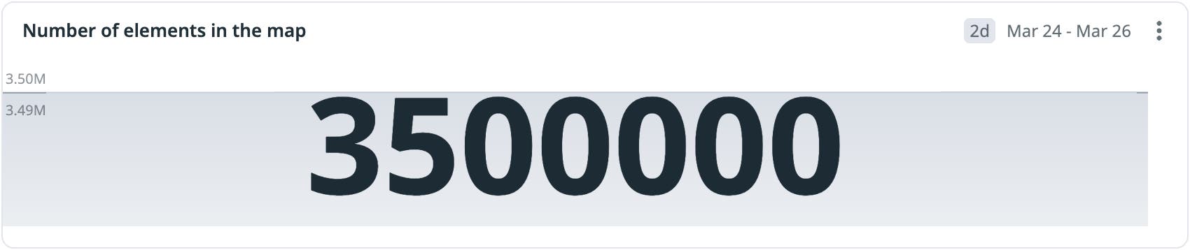 Number of elements in the map: 3500000. Number of elements in the map: 3500000.