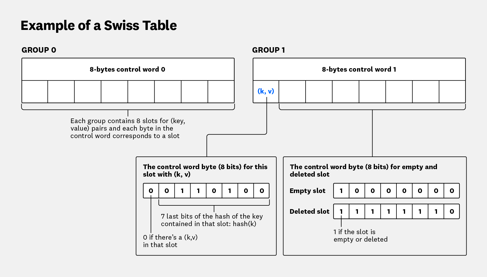 Number of groups in a Swiss Table is always a power of 2.