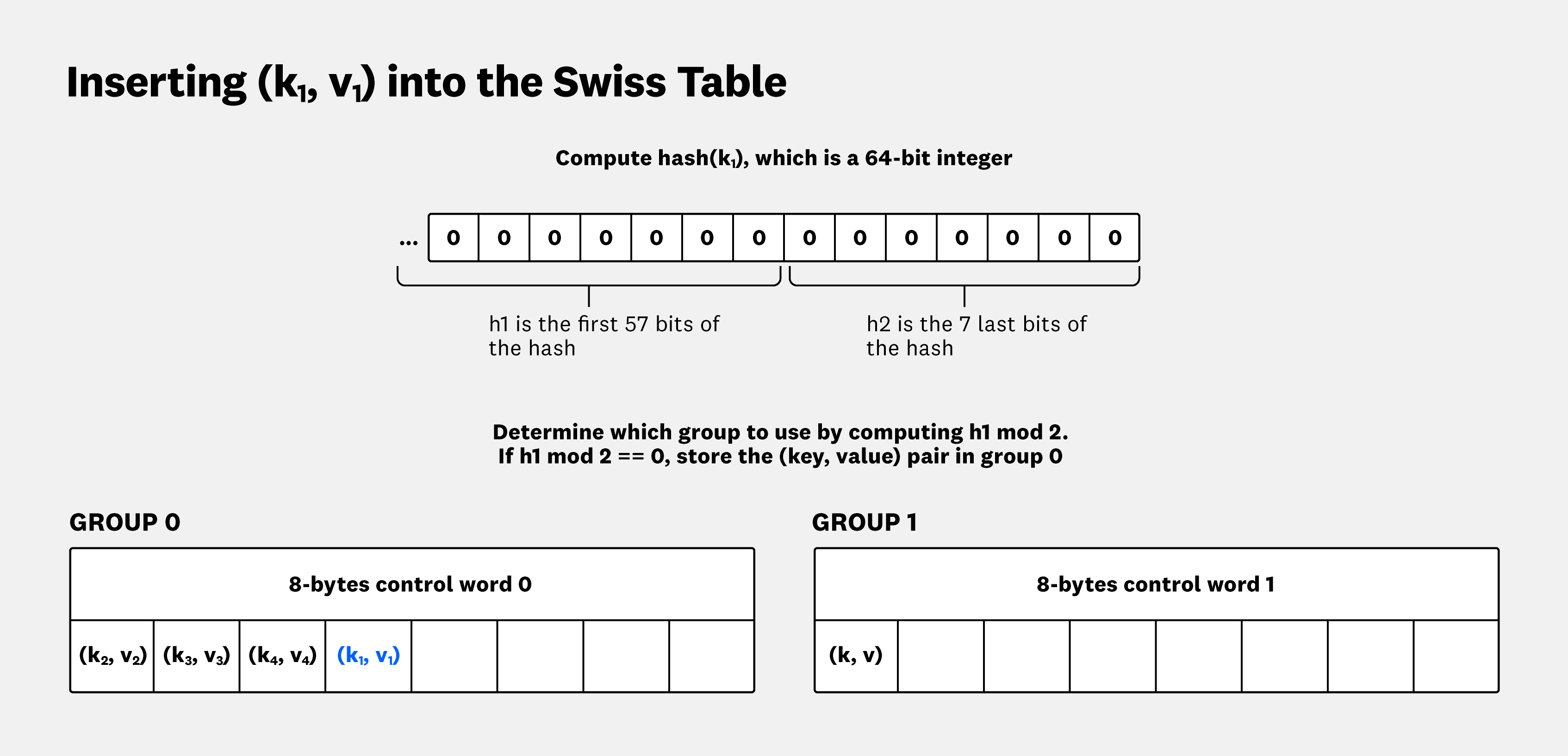 If h1 mod 2 == 0, we'll try to store the key–value pair in group 0.