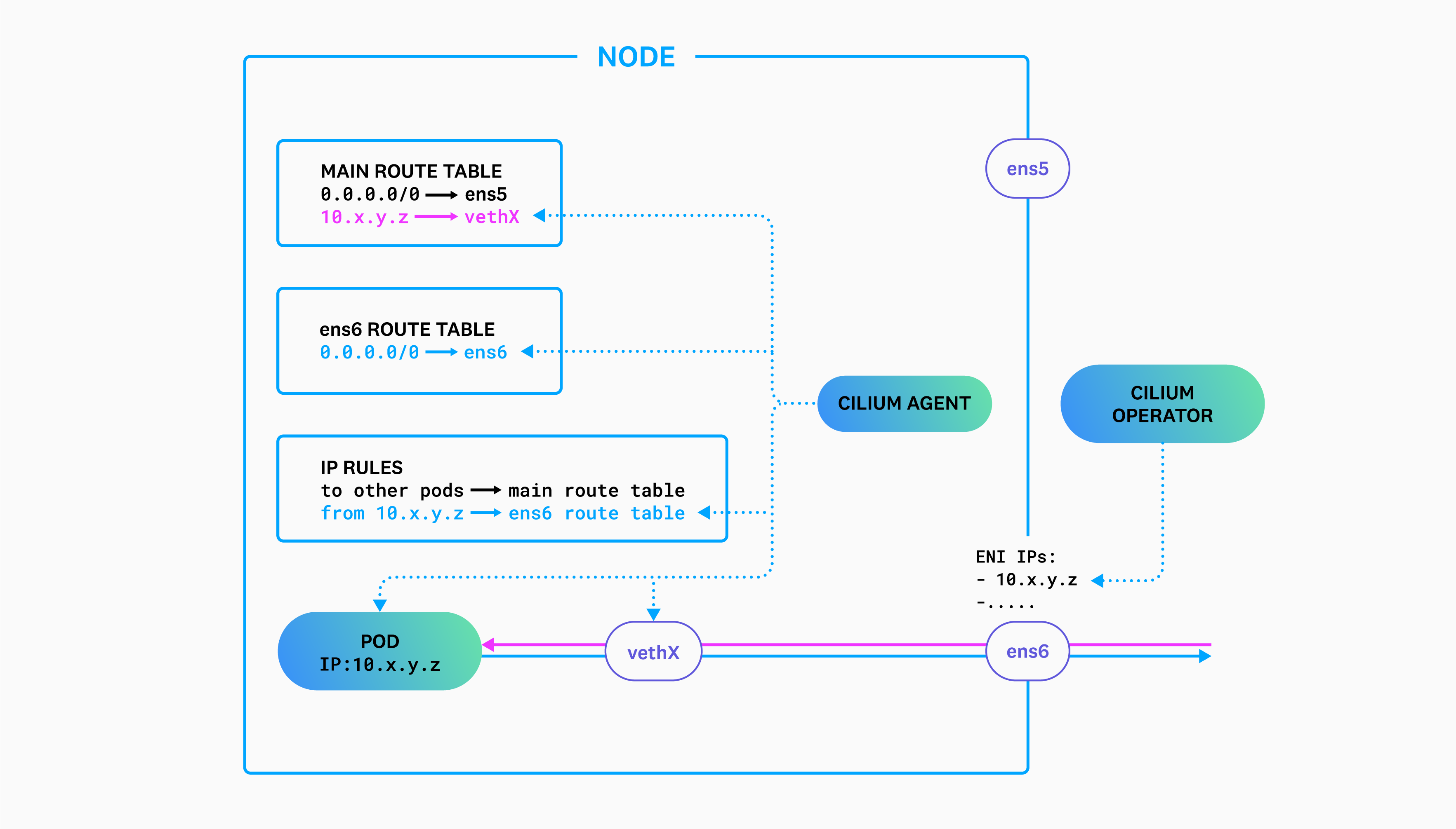 A diagram shows the Cilium Operator updating the IP address assigned to ens6, and the Cilium Agent managing route table entries and IP rules.