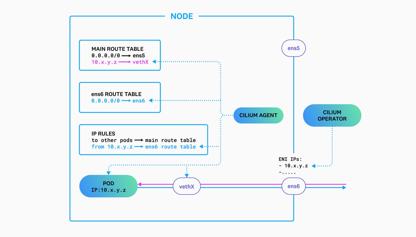 A diagram shows the Cilium Operator updating the IP address assigned to ens6, and the Cilium Agent managing route table entries and IP rules. A diagram shows the Cilium Operator updating the IP address assigned to ens6, and the Cilium Agent managing route table entries and IP rules.