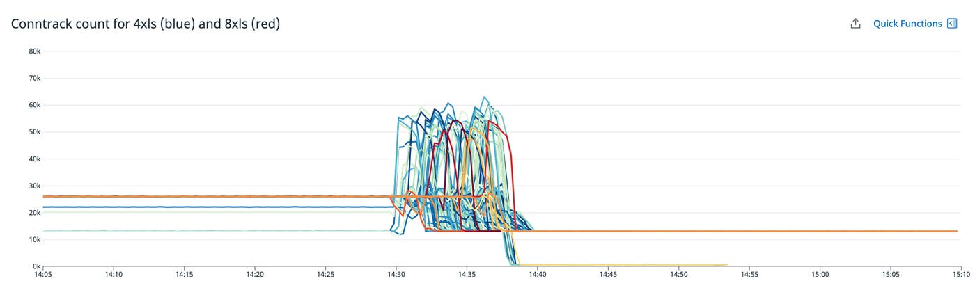 A line graph shows the count of instance conntrack entries over time for different EC2 instance types. A line graph shows the count of instance conntrack entries over time for different EC2 instance types.