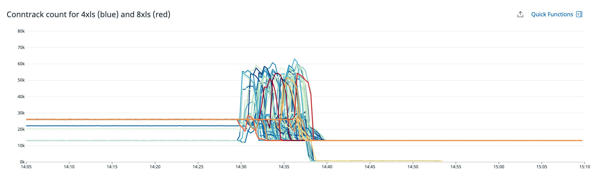 A line graph shows the count of instance conntrack entries over time for different EC2 instance types. A line graph shows the count of instance conntrack entries over time for different EC2 instance types.