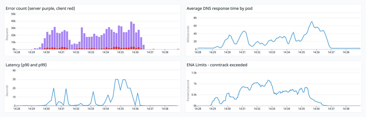 Four graphs show a correlation between error rate, error count, DNS response time, and ENA conntrack limits exceeded. Four graphs show a correlation between error rate, error count, DNS response time, and ENA conntrack limits exceeded.