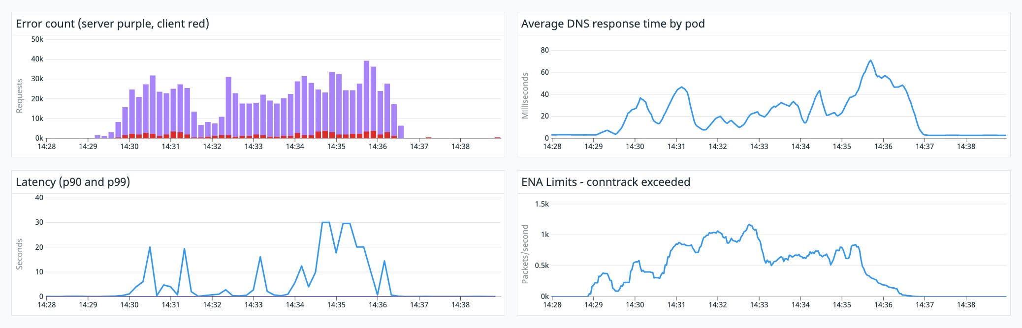 Four graphs show a correlation between error rate, error count, DNS response time, and ENA conntrack limits exceeded. Four graphs show a correlation between error rate, error count, DNS response time, and ENA conntrack limits exceeded.