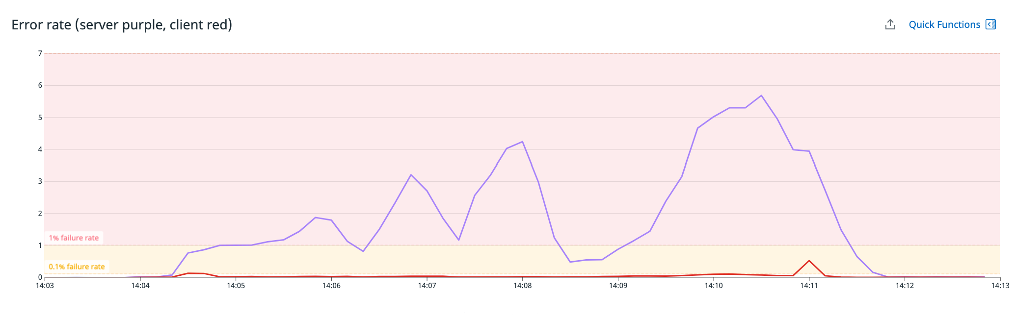 A line graph shows the error rate of the service from 14:00 to 14:15. A marker on the graph delineates when the failure rate is above 1 percent.