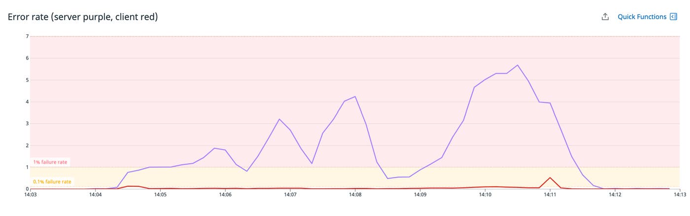 A line graph shows the error rate of the service from 14:00 to 14:15. A marker on the graph delineates when the failure rate is above 1 percent. A line graph shows the error rate of the service from 14:00 to 14:15. A marker on the graph delineates when the failure rate is above 1 percent.