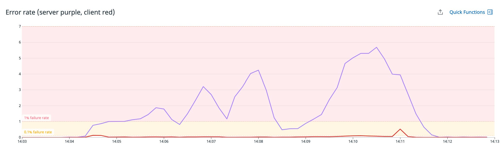 A line graph shows the error rate of the service from 14:00 to 14:15. A marker on the graph delineates when the failure rate is above 1 percent. A line graph shows the error rate of the service from 14:00 to 14:15. A marker on the graph delineates when the failure rate is above 1 percent.