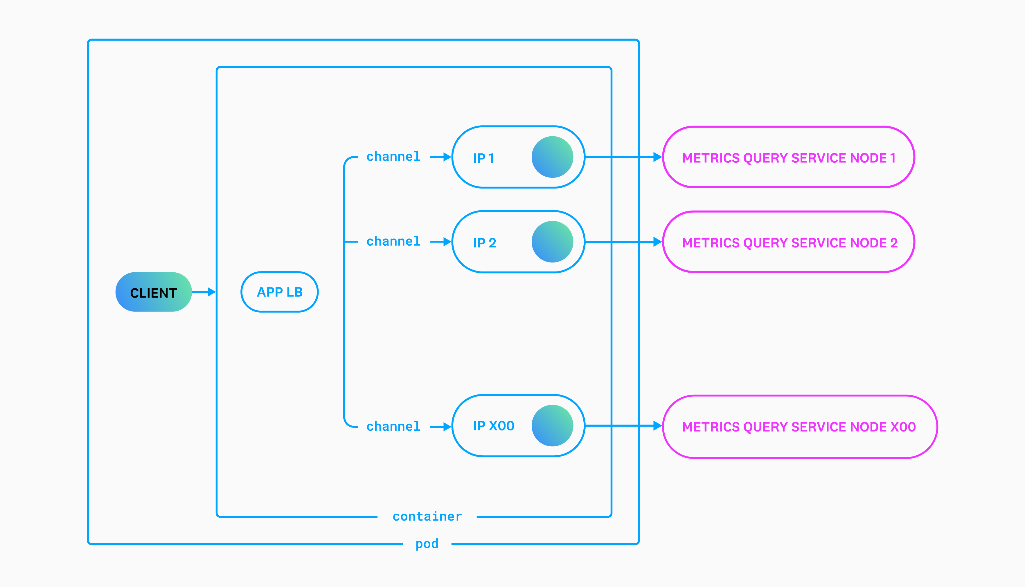 A diagram shows the connection from a client to the service using one gRPC channel to reach each of the service's endpoints.