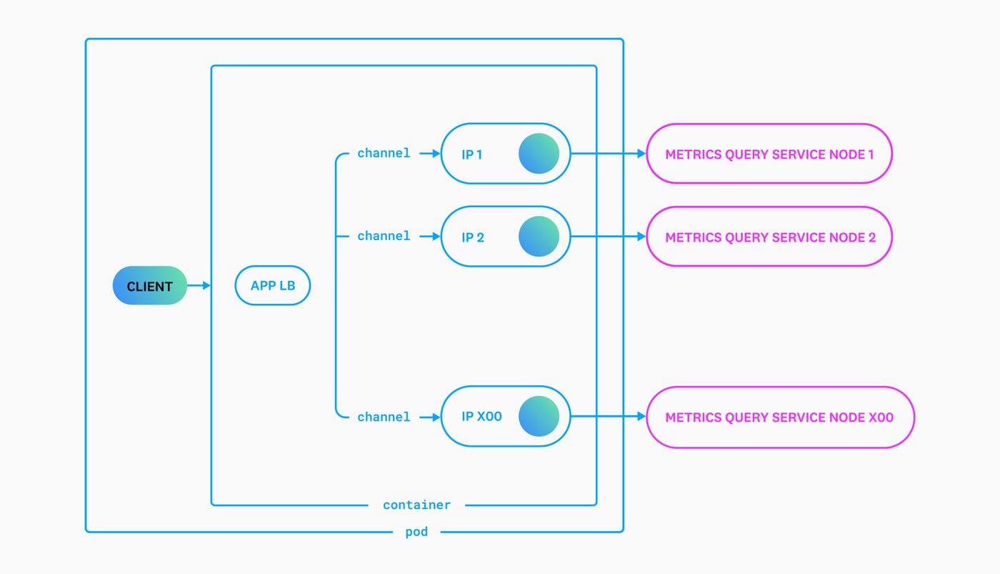 A diagram shows the connection from a client to the service using one gRPC channel to reach each of the service's endpoints. A diagram shows the connection from a client to the service using one gRPC channel to reach each of the service's endpoints.