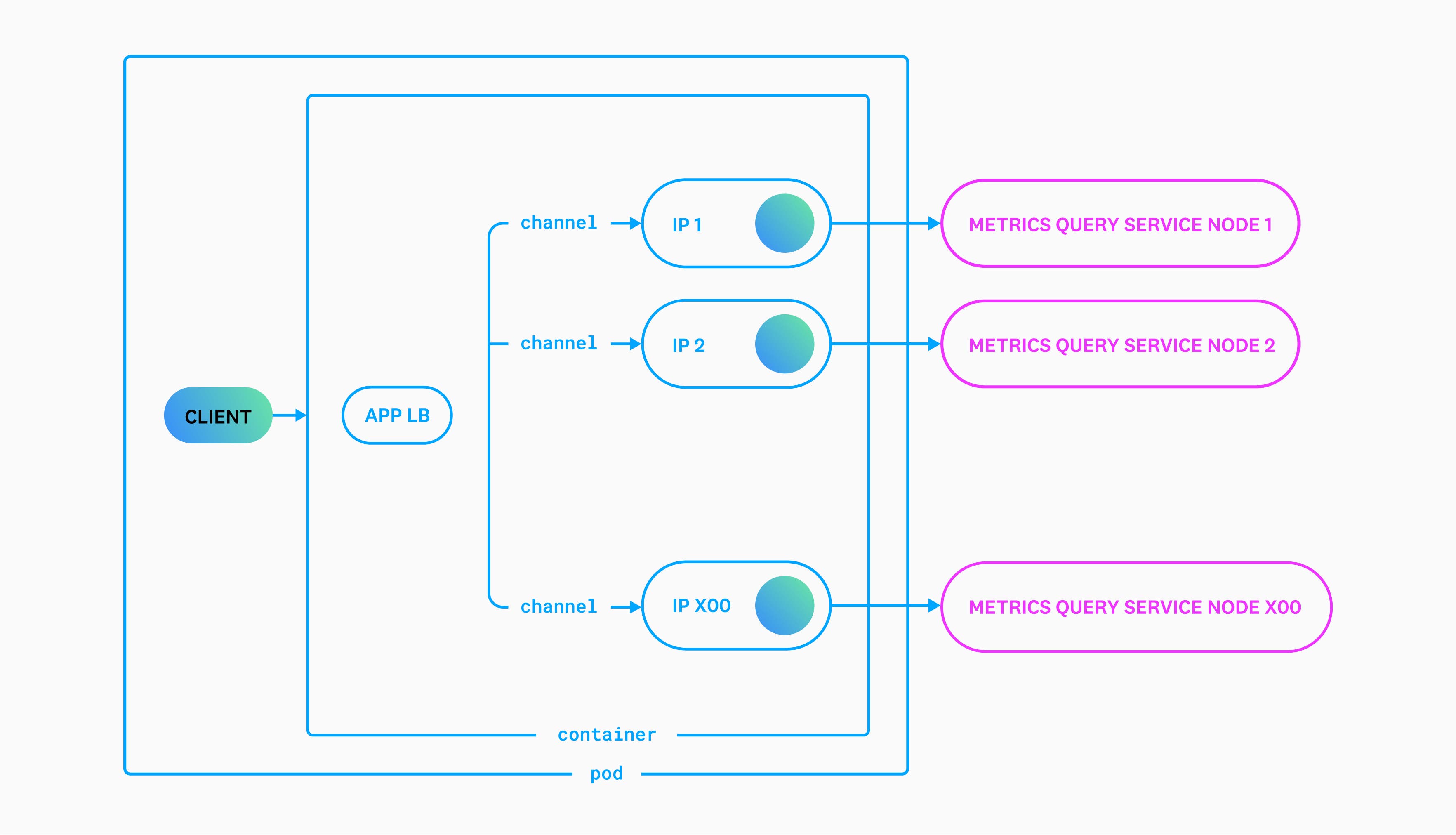 A diagram shows the connection from a client to the service using one gRPC channel to reach each of the service's endpoints. A diagram shows the connection from a client to the service using one gRPC channel to reach each of the service's endpoints.