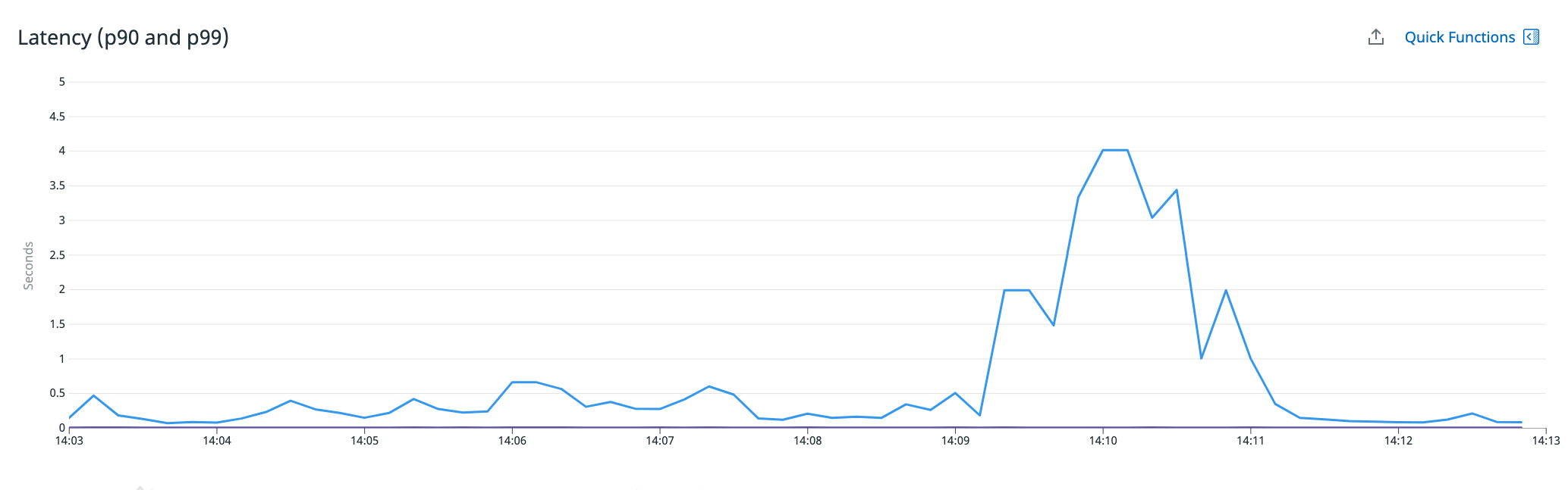 A line graph shows the p90 (in purple) and p99 (in blue) latency of the service from 14:00 to 14:15.