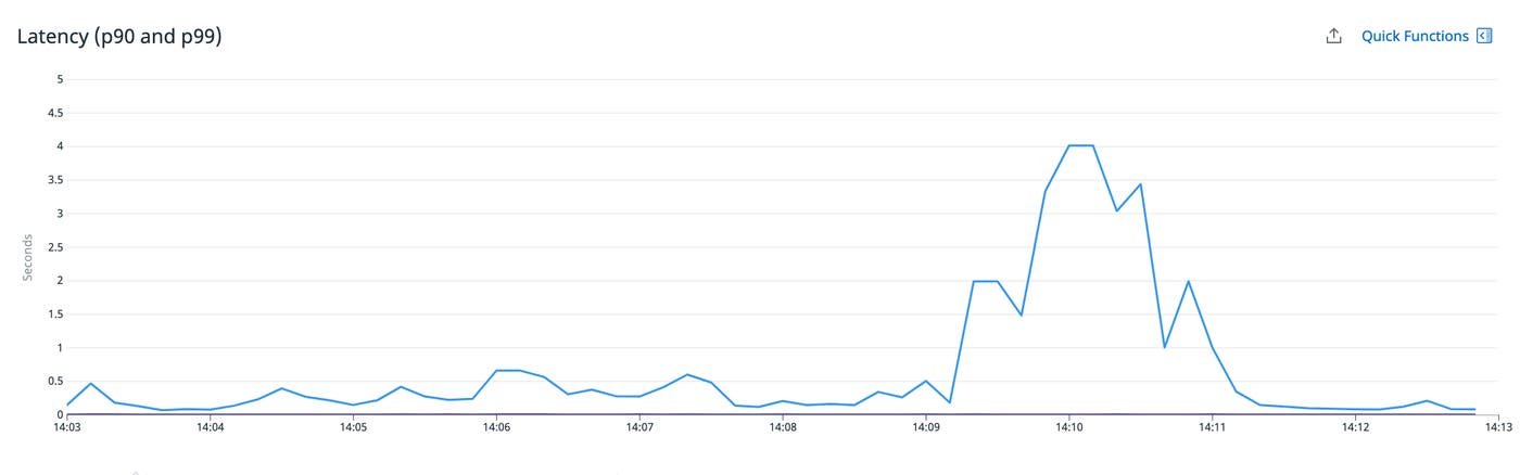 A line graph shows the p90 (in purple) and p99 (in blue) latency of the service from 14:00 to 14:15. A line graph shows the p90 (in purple) and p99 (in blue) latency of the service from 14:00 to 14:15.