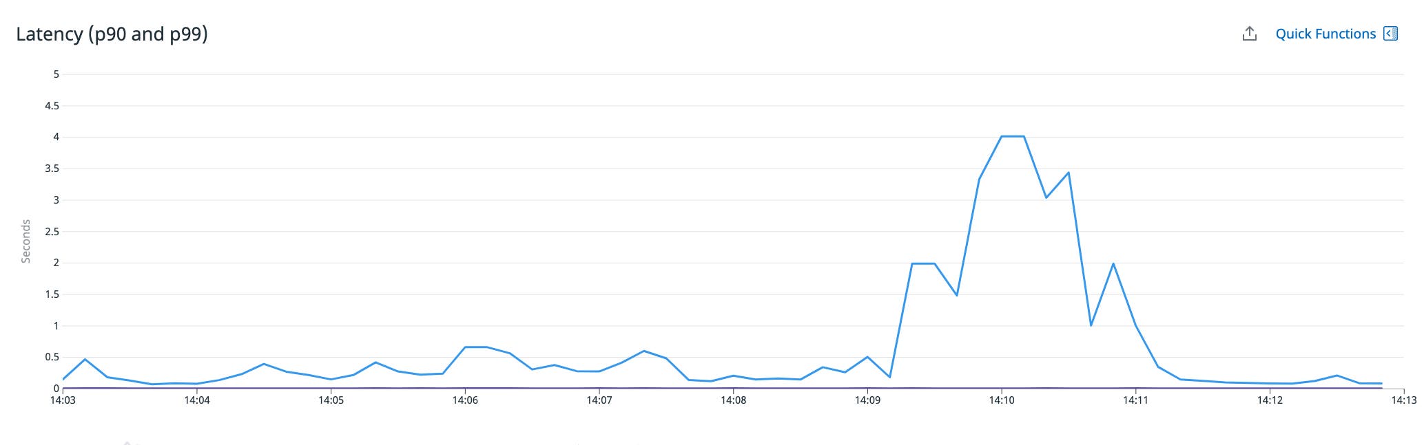 A line graph shows the p90 (in purple) and p99 (in blue) latency of the service from 14:00 to 14:15. A line graph shows the p90 (in purple) and p99 (in blue) latency of the service from 14:00 to 14:15.