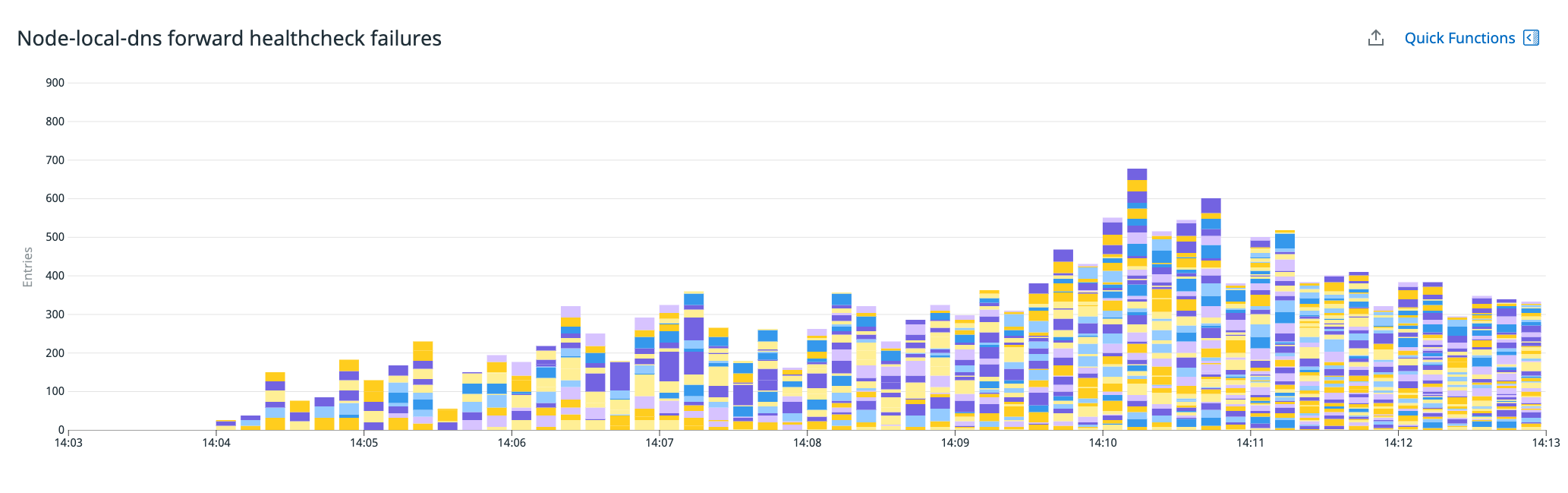 A bar graph shows the number of failed healthchecks from node-local-dns to the cluster DNS between 14:00 and 14:15.