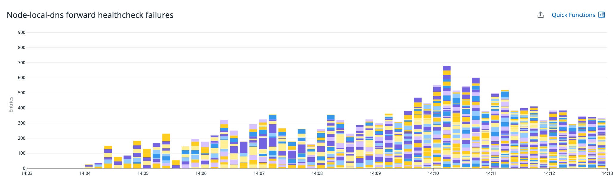 A bar graph shows the number of failed healthchecks from node-local-dns to the cluster DNS between 14:00 and 14:15. A bar graph shows the number of failed healthchecks from node-local-dns to the cluster DNS between 14:00 and 14:15.