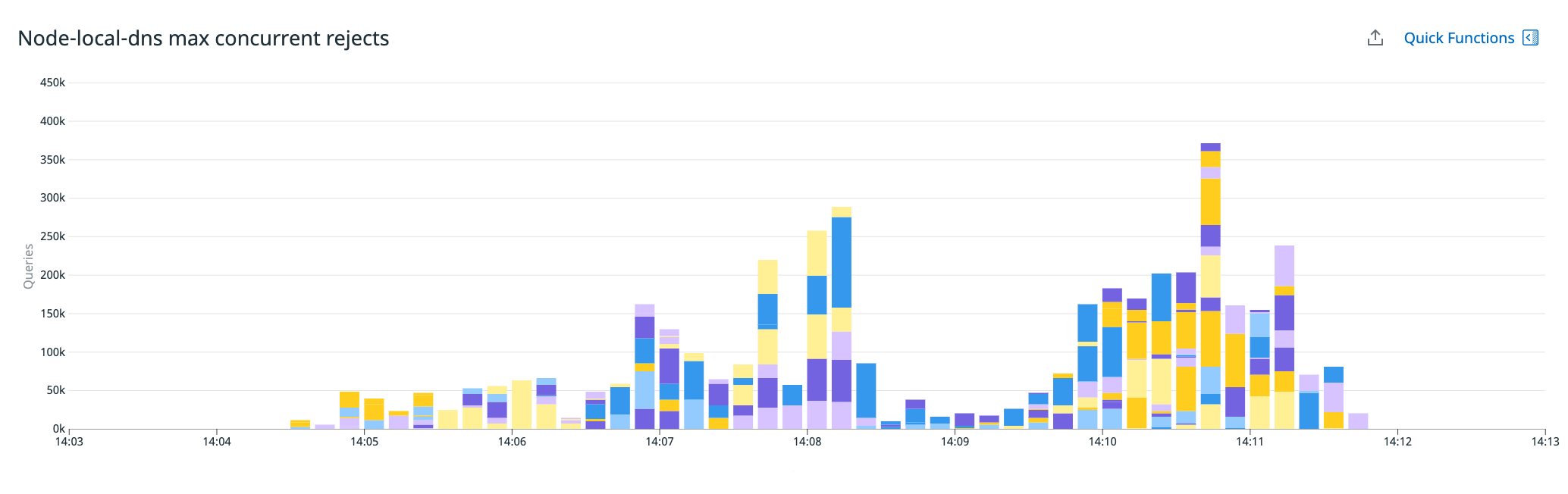 A bar graph shows the number of concurrent DNS requests rejected by node-local-dns between 14:00 and 14:15.