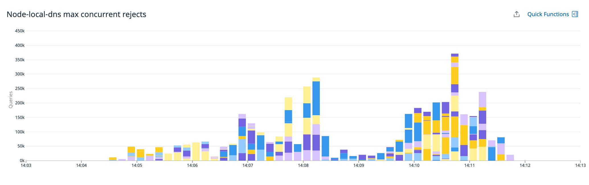 A bar graph shows the number of concurrent DNS requests rejected by node-local-dns between 14:00 and 14:15. A bar graph shows the number of concurrent DNS requests rejected by node-local-dns between 14:00 and 14:15.