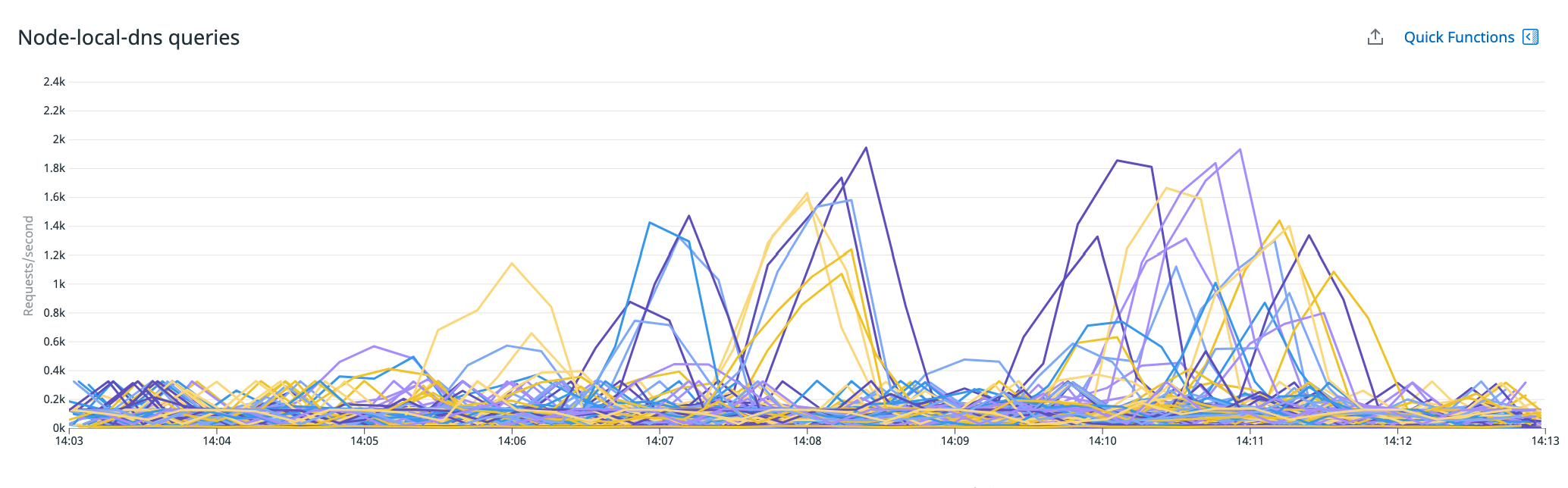 A line graph shows the rate of DNS requests from each node's node-local-dns from 14:00 to 14:15.