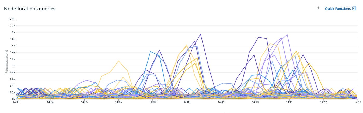 A line graph shows the rate of DNS requests from each node's node-local-dns from 14:00 to 14:15. A line graph shows the rate of DNS requests from each node's node-local-dns from 14:00 to 14:15.