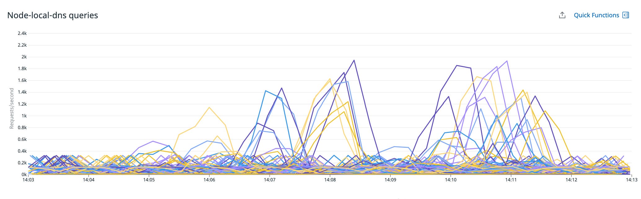 A line graph shows the rate of DNS requests from each node's node-local-dns from 14:00 to 14:15. A line graph shows the rate of DNS requests from each node's node-local-dns from 14:00 to 14:15.