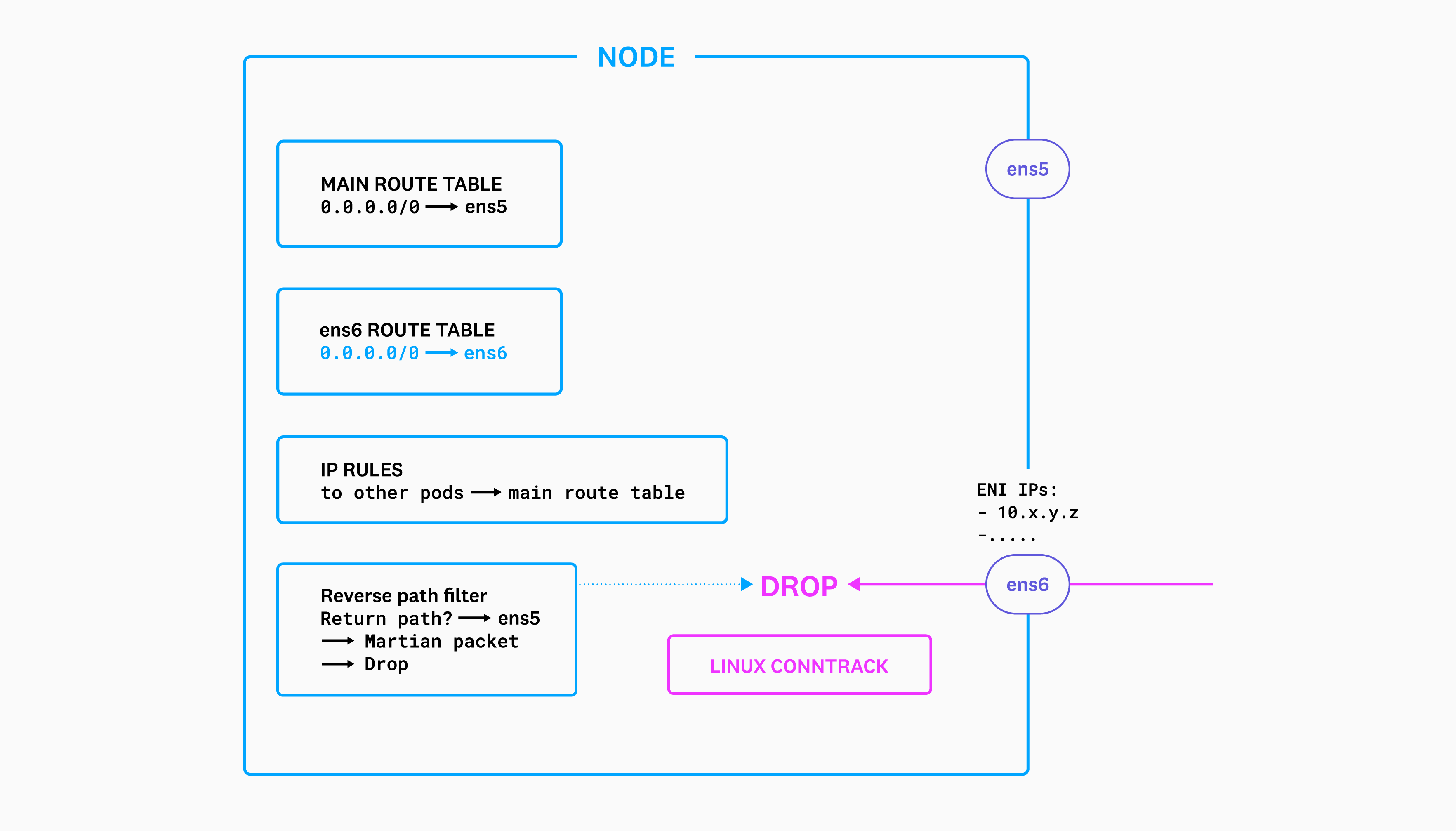 A diagram shows the reverse path filter diagnosing traffic coming in on ens6 as Martian packets.