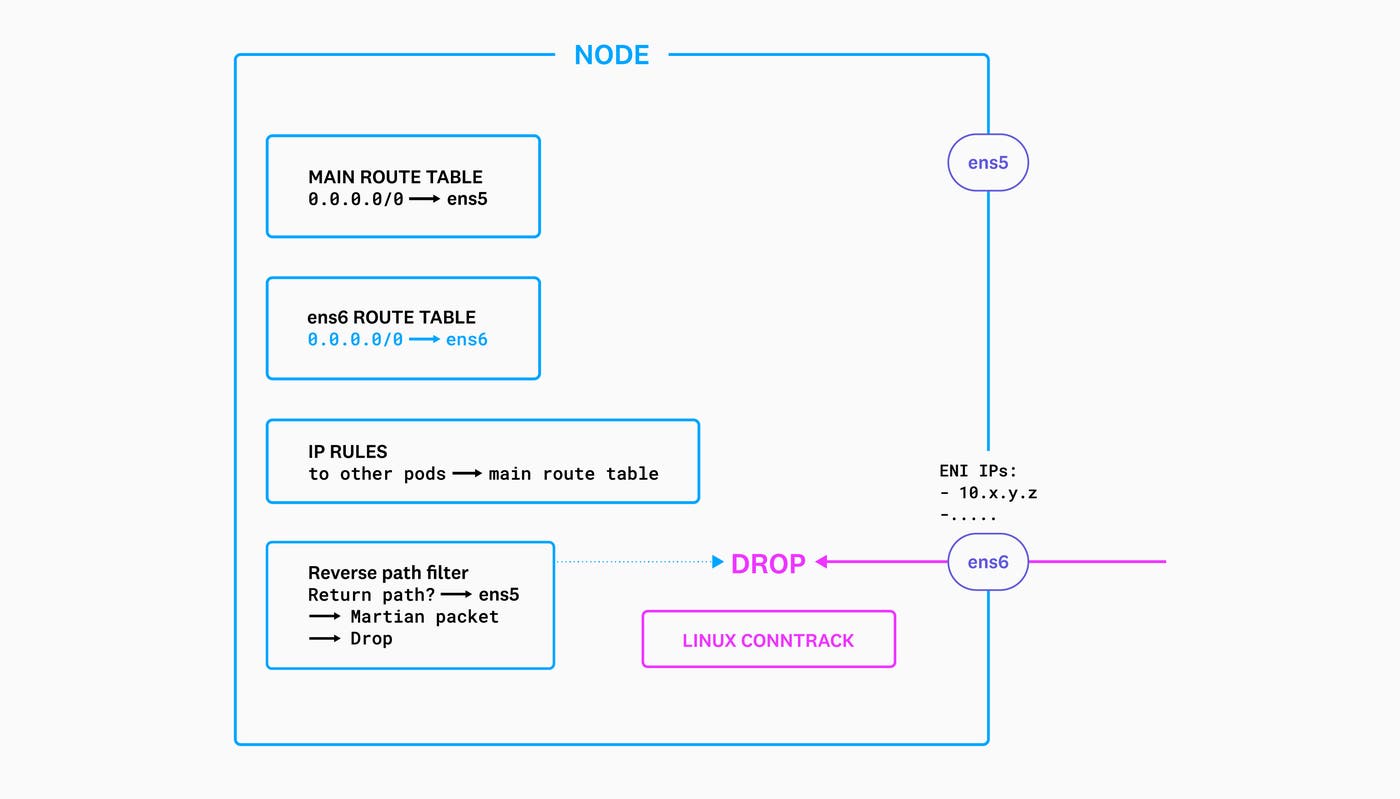 A diagram shows the reverse path filter diagnosing traffic coming in on ens6 as Martian packets. A diagram shows the reverse path filter diagnosing traffic coming in on ens6 as Martian packets.