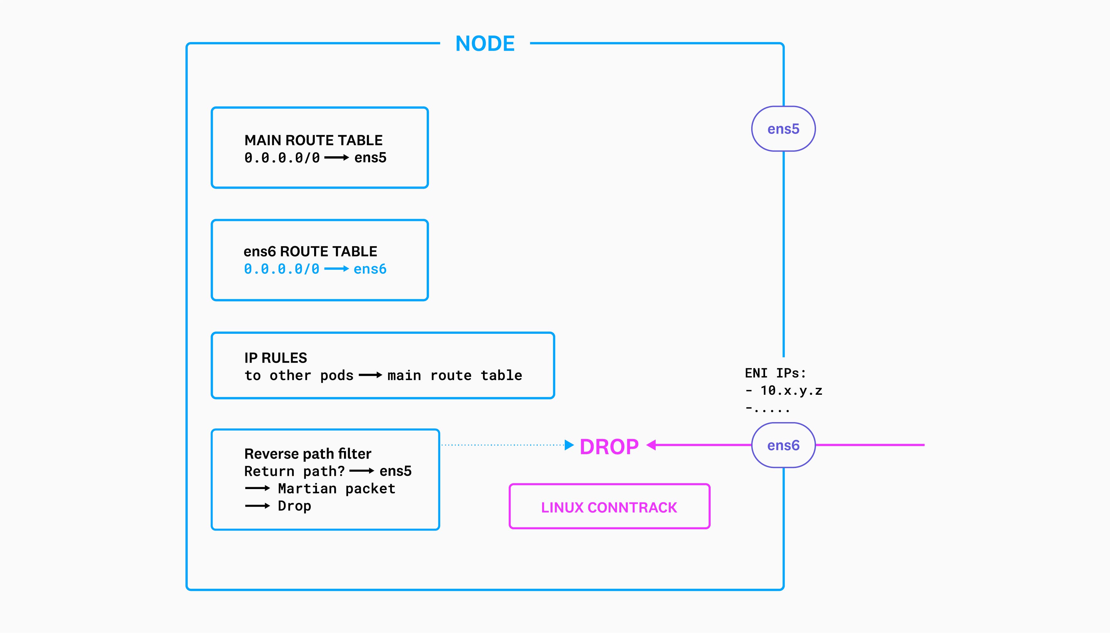 A diagram shows the reverse path filter diagnosing traffic coming in on ens6 as Martian packets. A diagram shows the reverse path filter diagnosing traffic coming in on ens6 as Martian packets.