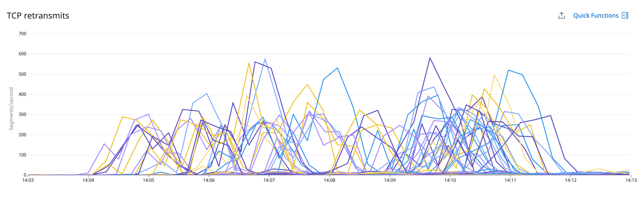 A line graph shows the rate of TCP retransmits from each node between 14:00 and 14:15.