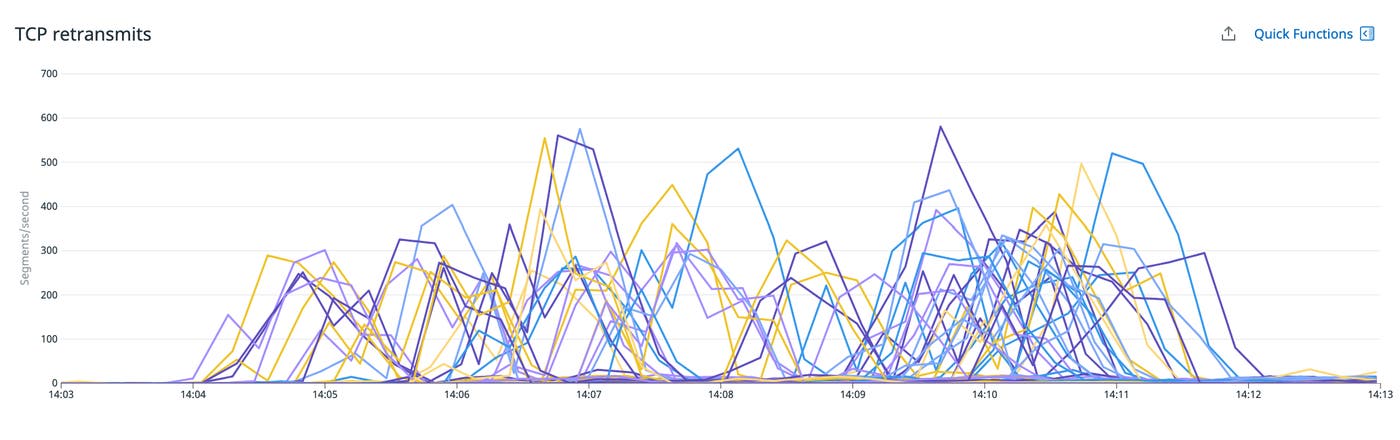 A line graph shows the rate of TCP retransmits from each node between 14:00 and 14:15. A line graph shows the rate of TCP retransmits from each node between 14:00 and 14:15.