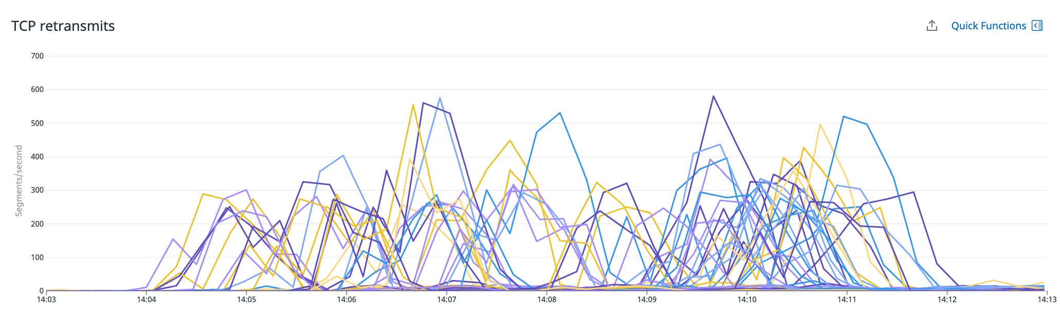 A line graph shows the rate of TCP retransmits from each node between 14:00 and 14:15. A line graph shows the rate of TCP retransmits from each node between 14:00 and 14:15.