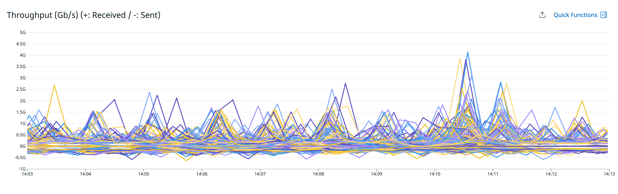 A line graph shows the throughput rate of each node from 14:00 to 14:15.