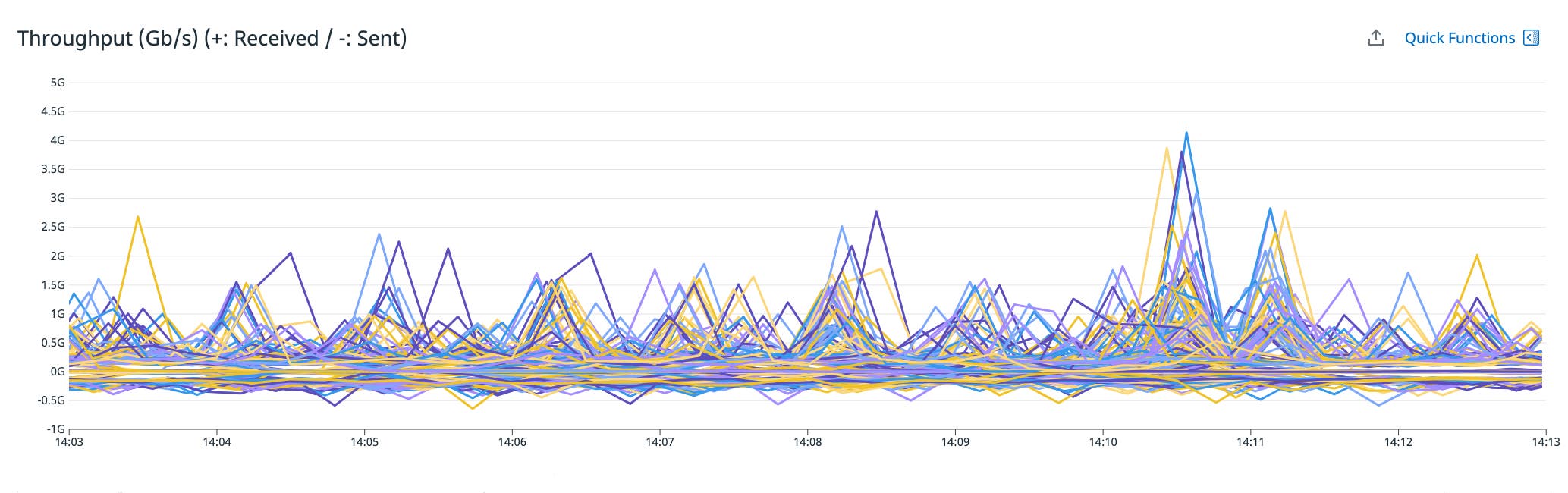 A line graph shows the throughput rate of each node from 14:00 to 14:15. A line graph shows the throughput rate of each node from 14:00 to 14:15.