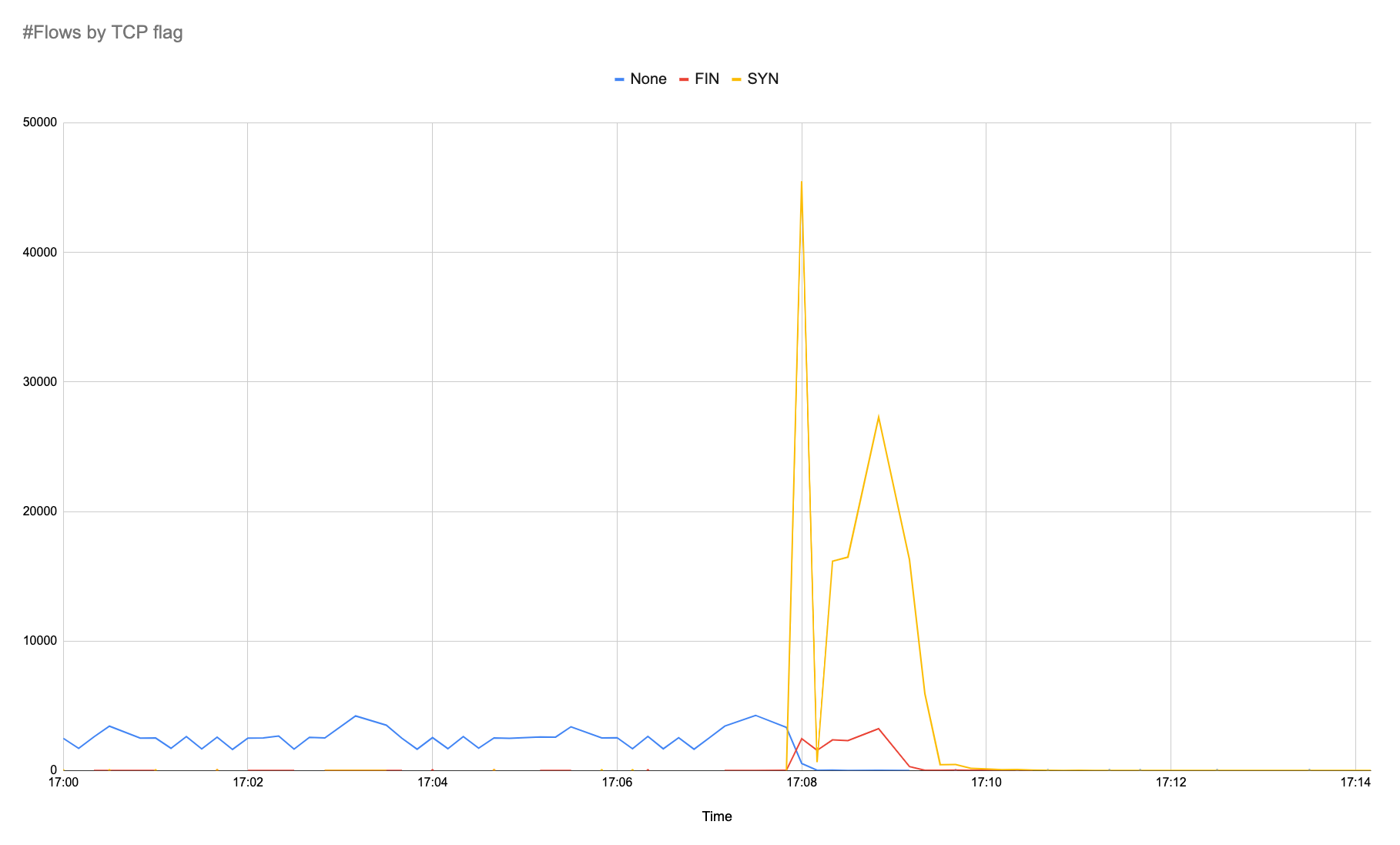 A line graph shows the amount of traffic by request type.