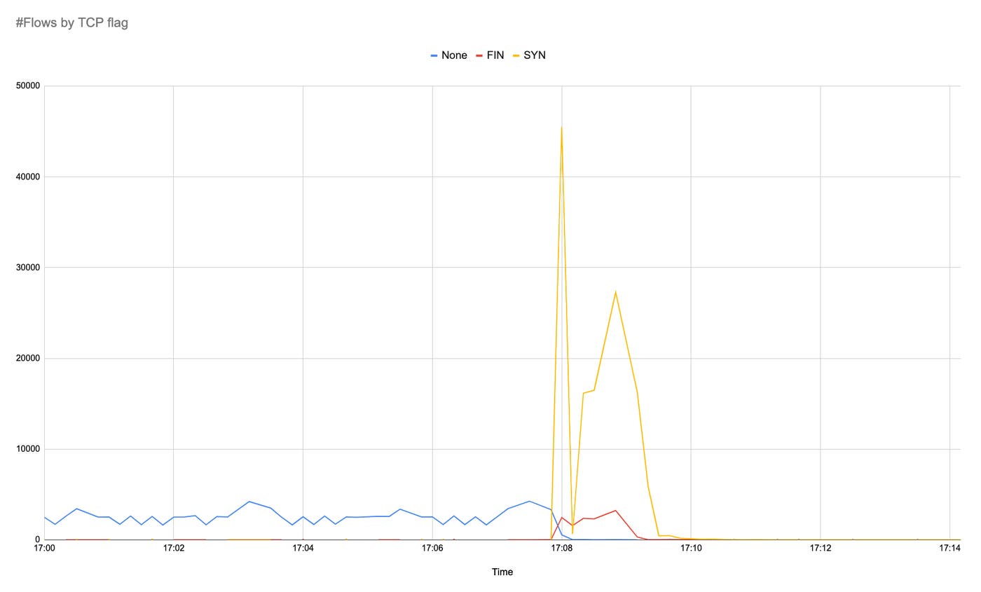 A line graph shows the amount of traffic by request type. A line graph shows the amount of traffic by request type.