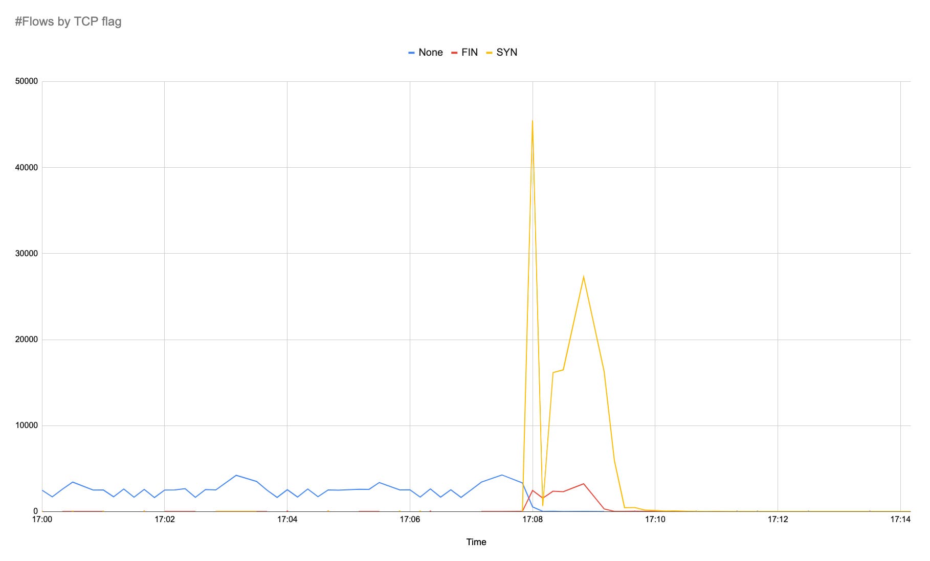 A line graph shows the amount of traffic by request type. A line graph shows the amount of traffic by request type.