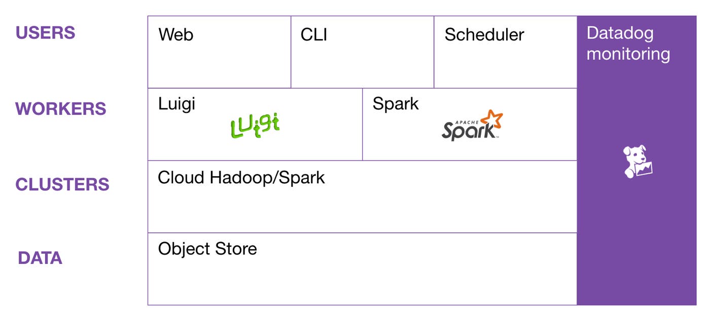 Our Big Data Platform Architecture Our Big Data Platform Architecture