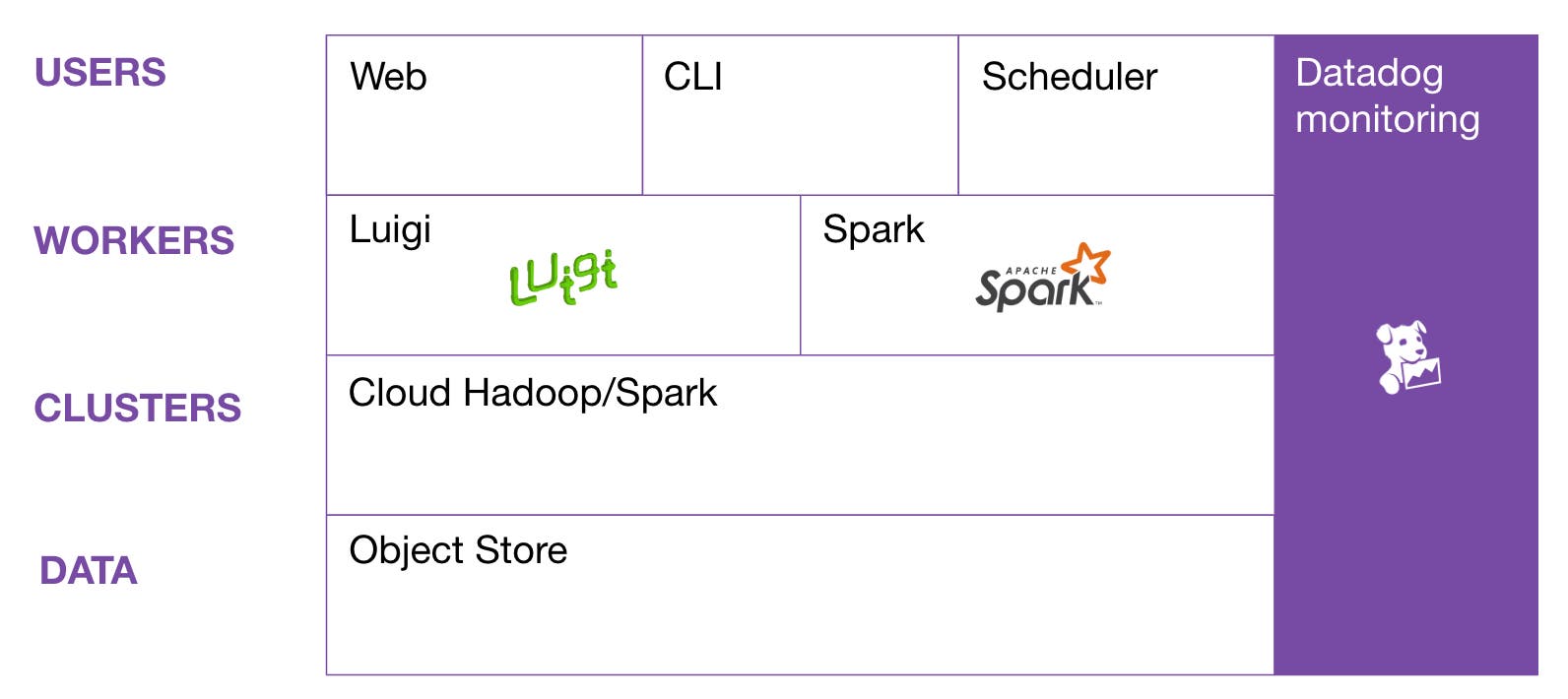 Our Big Data Platform Architecture Our Big Data Platform Architecture
