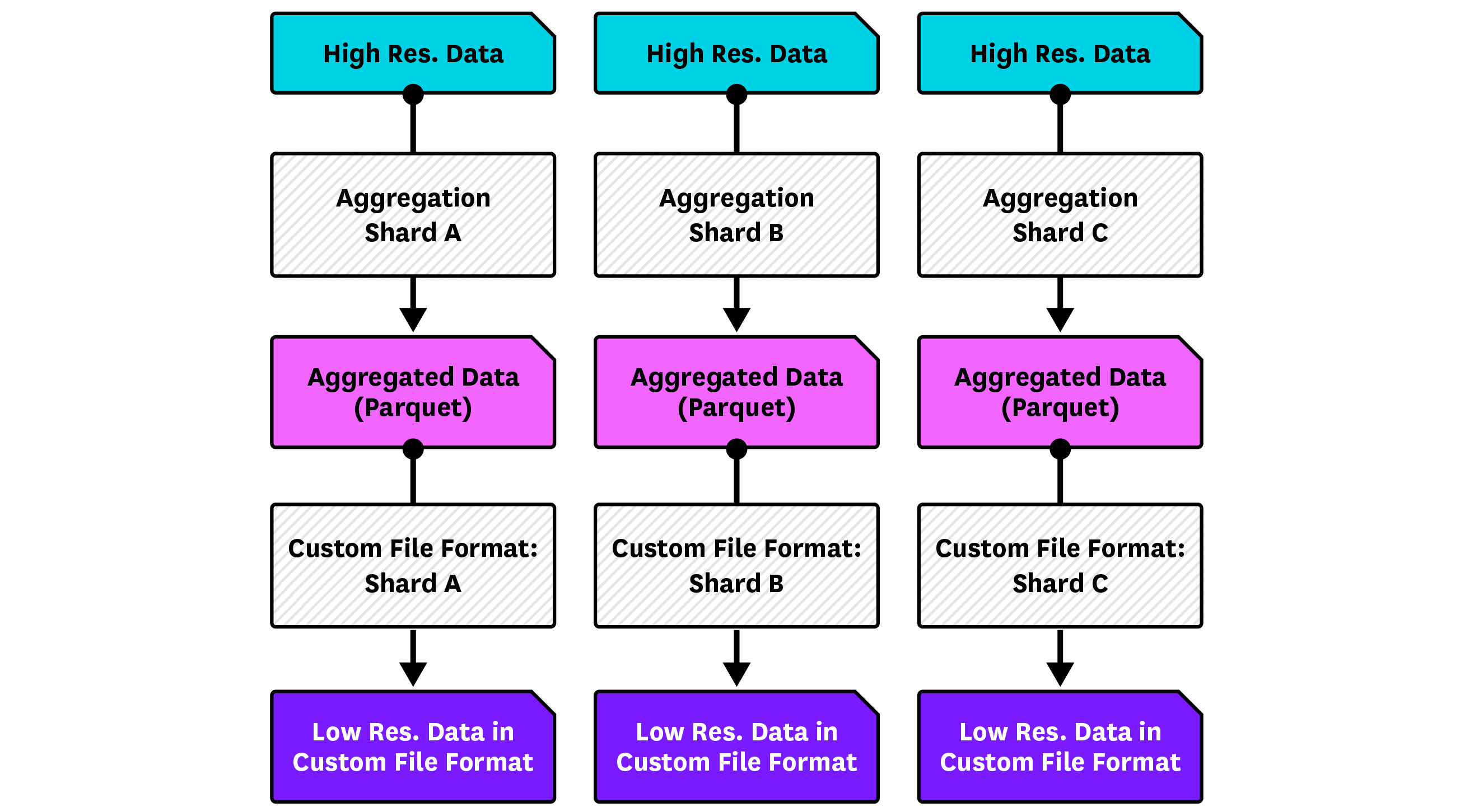 Horizontal-Split Pipeline
