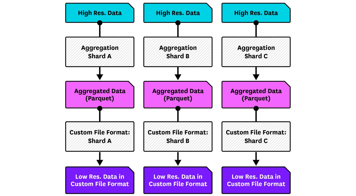 Horizontal-Split Pipeline Horizontal-Split Pipeline