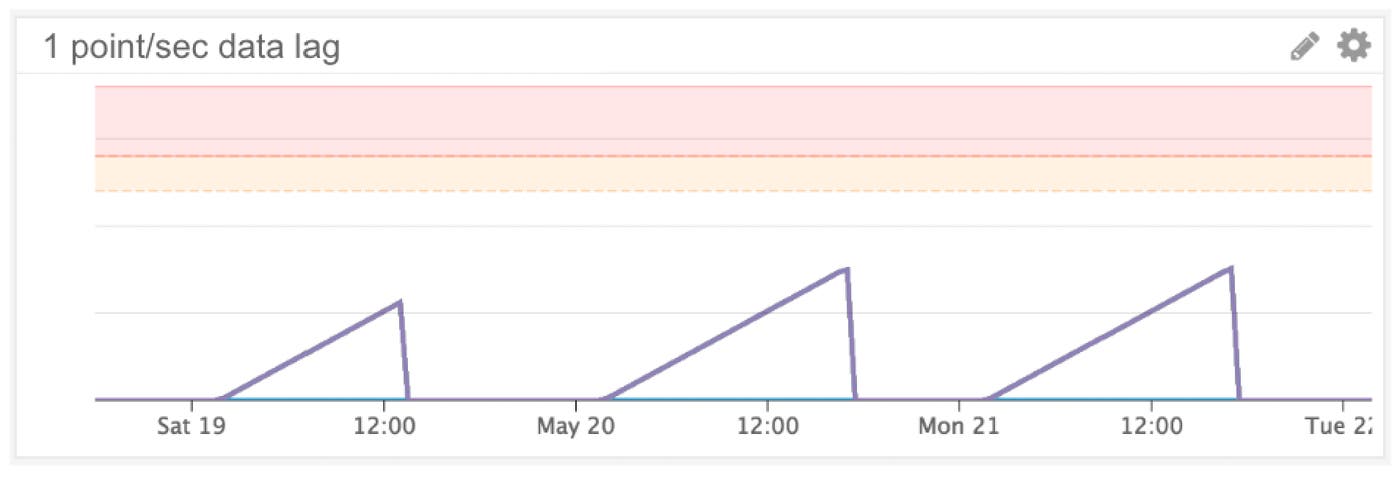 Monitor Data Lag Monitor Data Lag