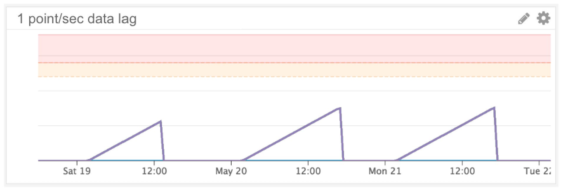 Monitor Data Lag Monitor Data Lag