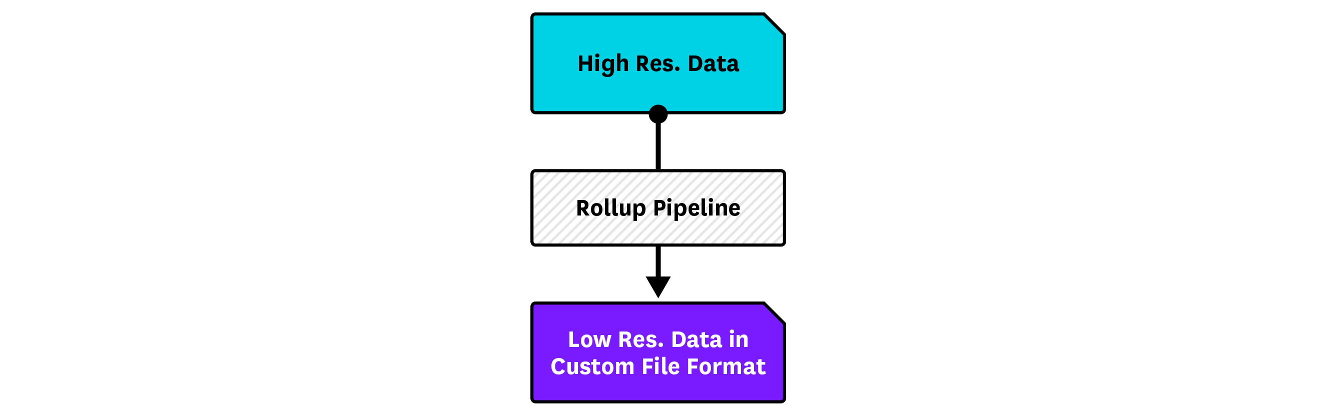 Rollup Pipeline
