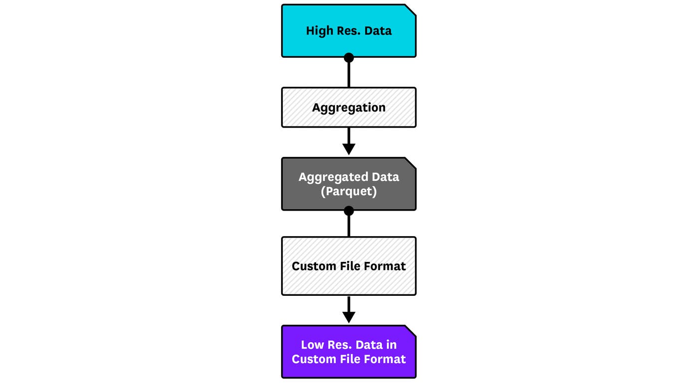 Vertical-Split Pipeline Vertical-Split Pipeline
