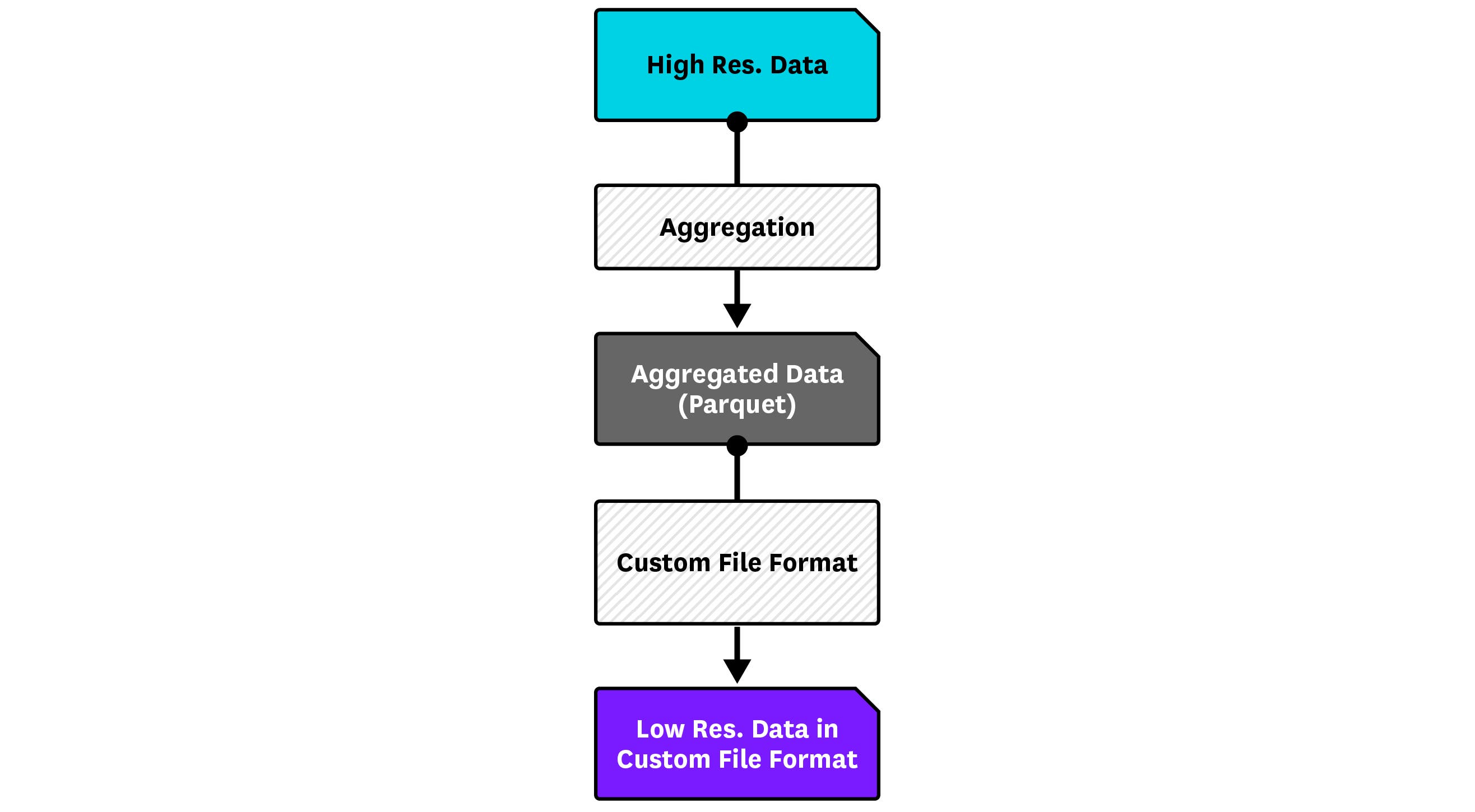 Vertical-Split Pipeline Vertical-Split Pipeline