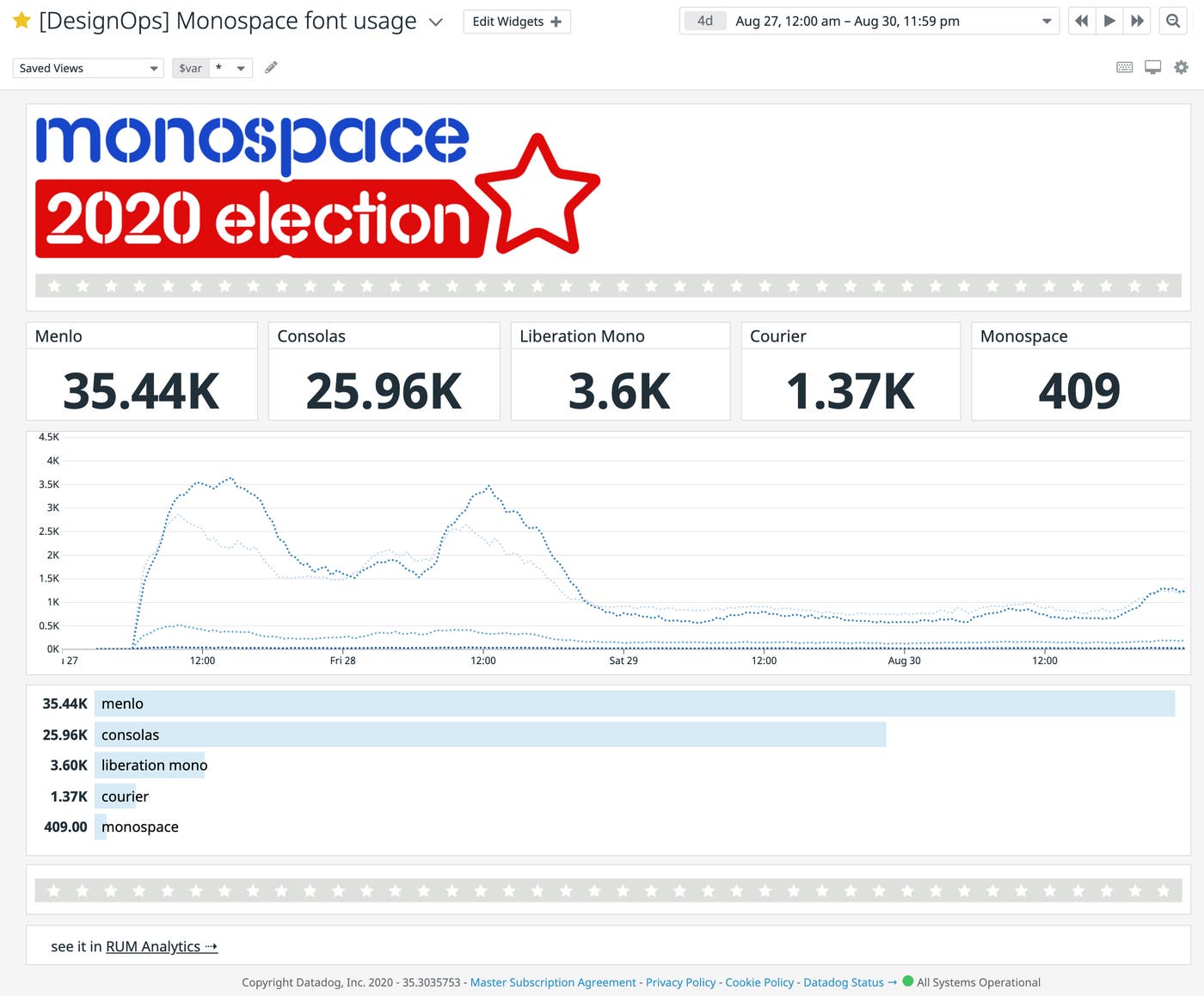 Dashboard that tracks monospace usage among our users Dashboard that tracks monospace usage among our users