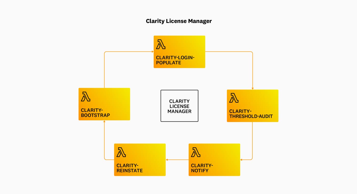 Archetecture workflow Archetecture workflow