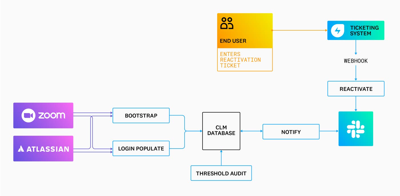 CLM workflow CLM workflow
